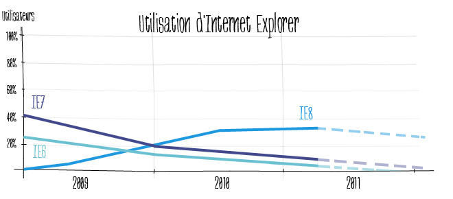 Graphique Utilisation d'Internet Explorer