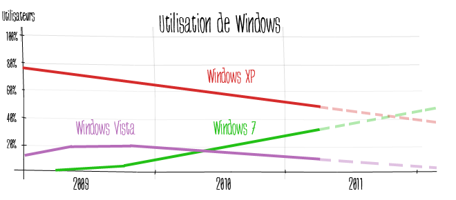 Graphique Utilisation de Windows