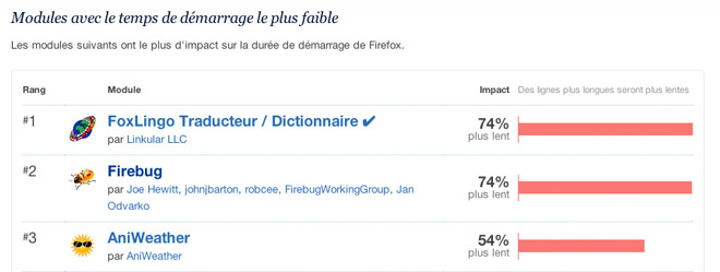 Modules avec le temps de démarrage le plus faible