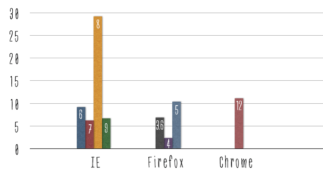 Les statistiques des navigateurs de juillet 2011