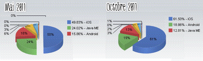 Les statistiques d'Android et iOS en mai et octobre 2011