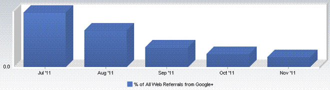 Statistiques de Google+ en novembre 2011