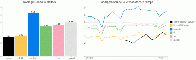 Youtube est lent chez Free