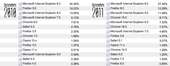 Les statistiques des navigateurs, 2010-2011