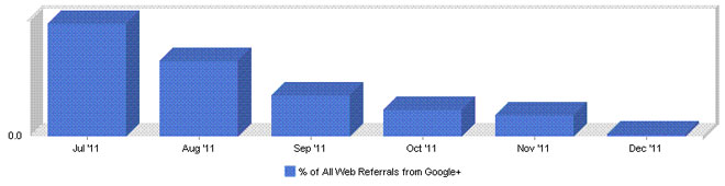 Les statistiques de Google+ en décembre 2011