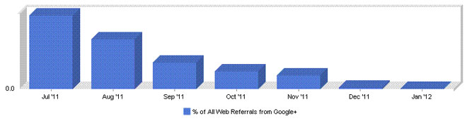Les statistiques de Google+ en janvier 2012