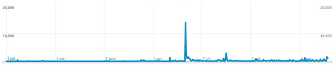 Statistiques de HTeuMeuLeu