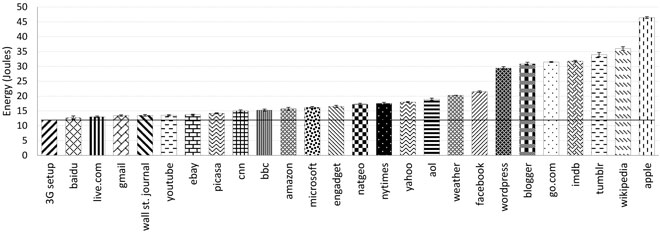 La consommation d'énergie mobile