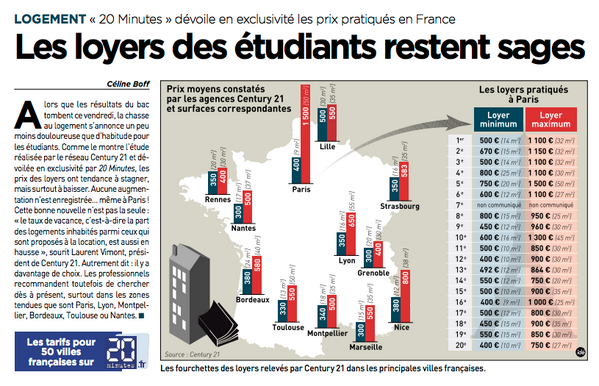 Les loyers des étudiants