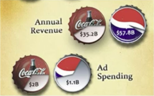 Comparaison du chiffre d'affaires et des dépenses publicitaires entre Coca-Cola et Pepsi Cola