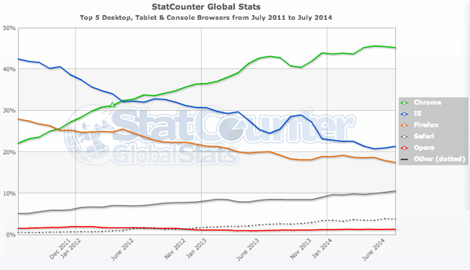 Les statistiques des navigateurs, de juillet 2011 à juillet 2014