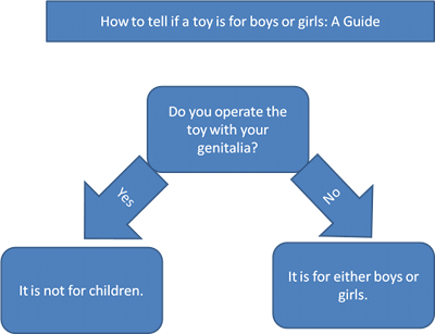 How to tell if a toy is for boys or girls. A guide. Do you operate the toy with your genitals ? No -> It is for either boys or girls.